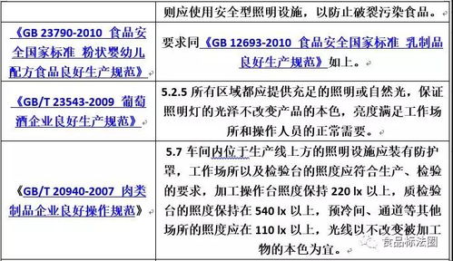 系列 | 食品工厂照明设施设计要求汇总 目视化管理与监管合规实践（附图文设计要点）